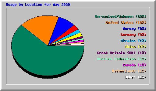 Usage by Location for May 2020