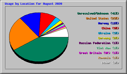 Usage by Location for August 2020