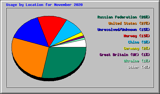 Usage by Location for November 2020