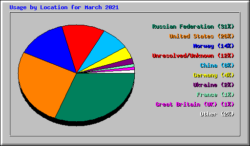 Usage by Location for March 2021