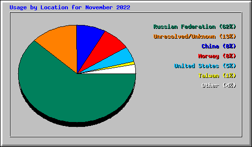 Usage by Location for November 2022