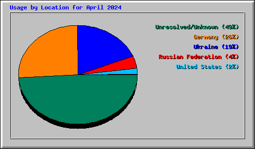 Usage by Location for April 2024