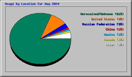 Usage by Location for May 2024