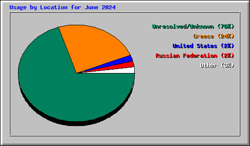 Usage by Location for June 2024