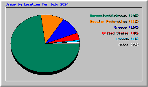 Usage by Location for July 2024