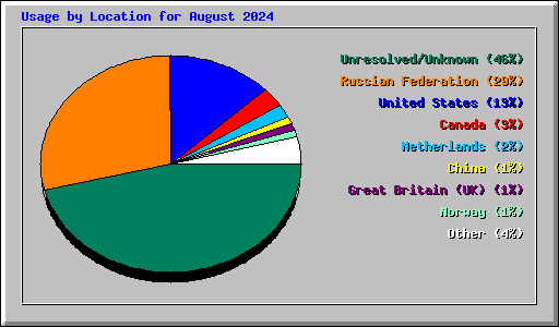 Usage by Location for August 2024