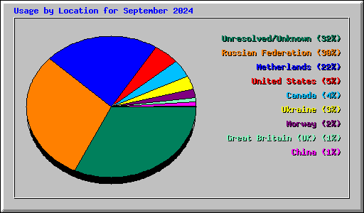 Usage by Location for September 2024