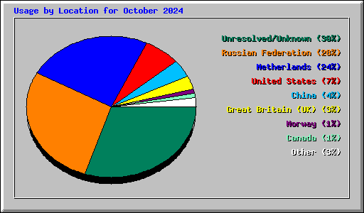 Usage by Location for October 2024