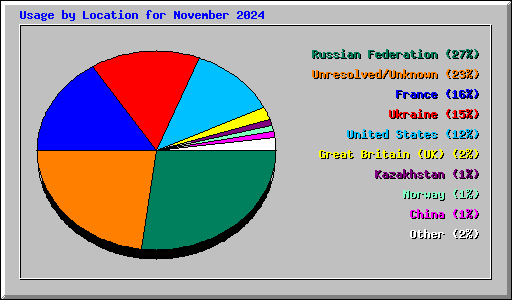 Usage by Location for November 2024