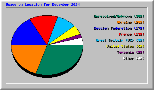 Usage by Location for December 2024