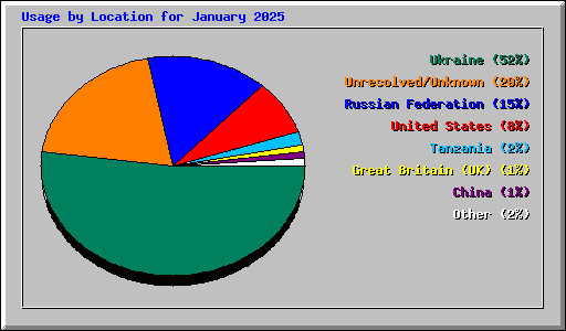 Usage by Location for January 2025