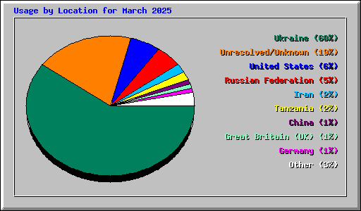 Usage by Location for March 2025