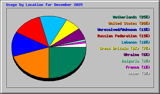 Usage by Location for December 2025