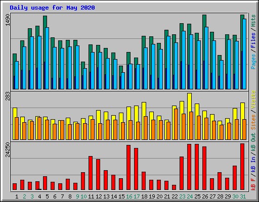 Daily usage for May 2020