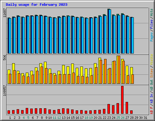 Daily usage for February 2023