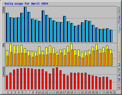 Daily usage for April 2024