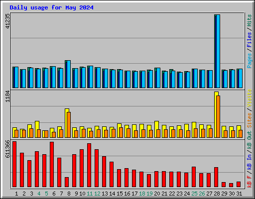 Daily usage for May 2024