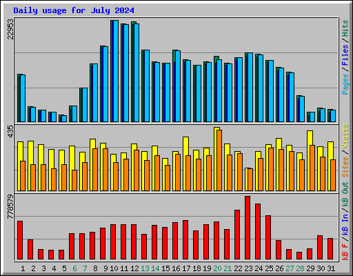 Daily usage for July 2024