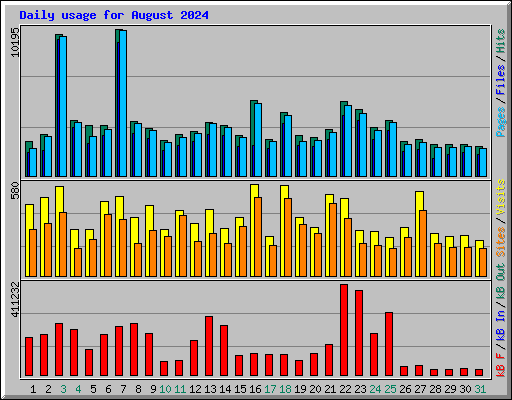 Daily usage for August 2024