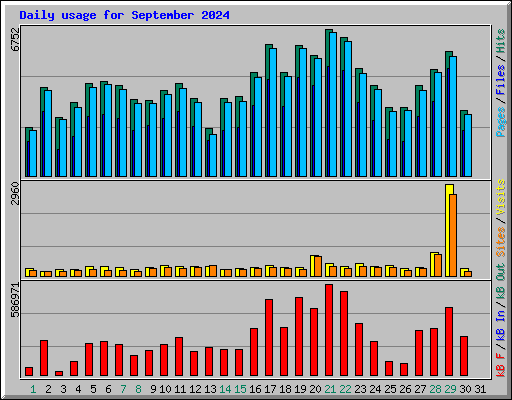 Daily usage for September 2024