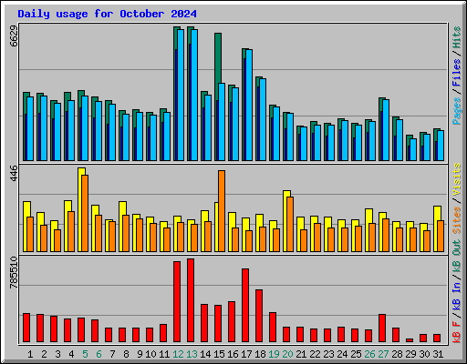 Daily usage for October 2024