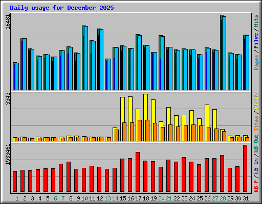 Daily usage for December 2025