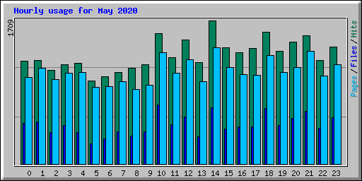 Hourly usage for May 2020