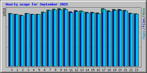 Hourly usage for September 2022