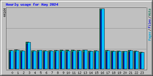 Hourly usage for May 2024